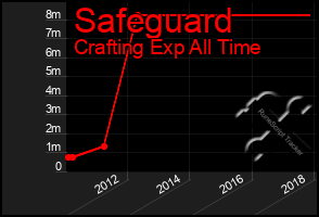 Total Graph of Safeguard