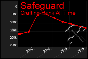 Total Graph of Safeguard