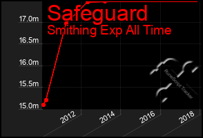 Total Graph of Safeguard