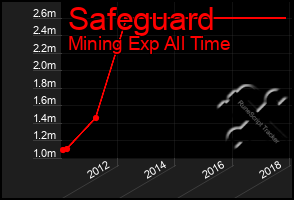 Total Graph of Safeguard