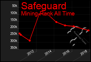 Total Graph of Safeguard