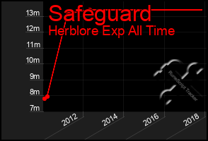 Total Graph of Safeguard