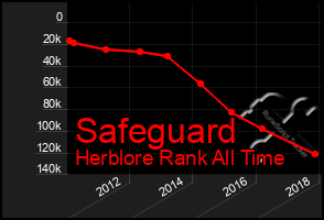 Total Graph of Safeguard