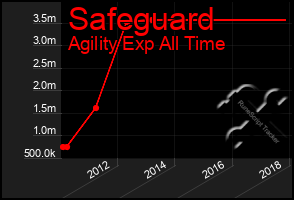 Total Graph of Safeguard