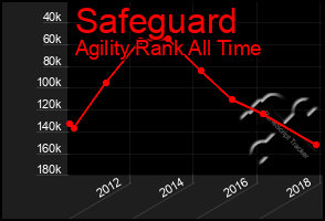 Total Graph of Safeguard