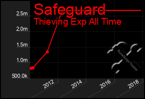 Total Graph of Safeguard