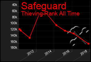 Total Graph of Safeguard