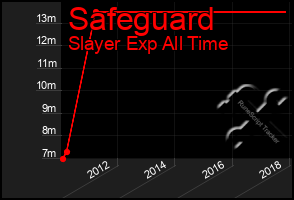 Total Graph of Safeguard