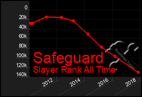 Total Graph of Safeguard