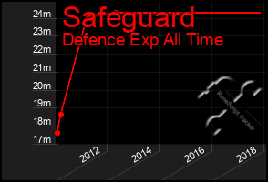 Total Graph of Safeguard