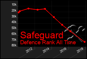 Total Graph of Safeguard