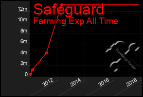 Total Graph of Safeguard