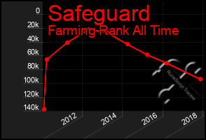 Total Graph of Safeguard