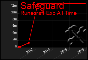 Total Graph of Safeguard