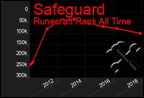 Total Graph of Safeguard