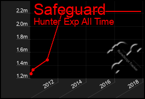 Total Graph of Safeguard