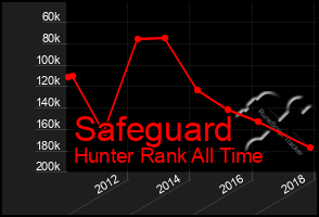 Total Graph of Safeguard