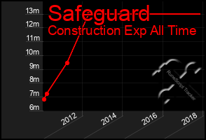 Total Graph of Safeguard