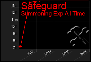 Total Graph of Safeguard