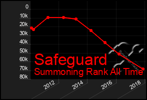 Total Graph of Safeguard