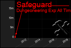 Total Graph of Safeguard