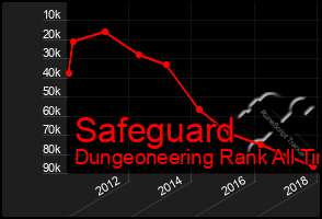 Total Graph of Safeguard