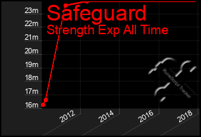 Total Graph of Safeguard