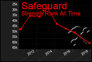 Total Graph of Safeguard