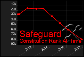 Total Graph of Safeguard