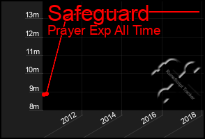 Total Graph of Safeguard