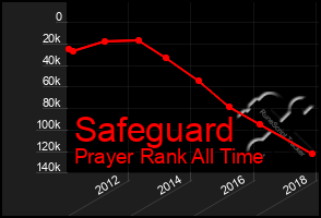 Total Graph of Safeguard