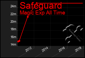 Total Graph of Safeguard