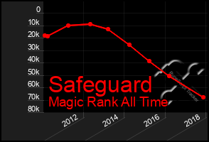 Total Graph of Safeguard