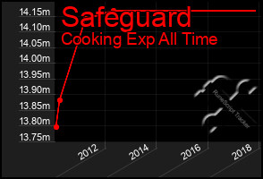 Total Graph of Safeguard