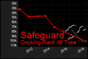 Total Graph of Safeguard