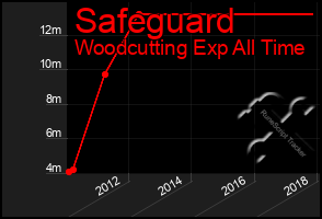 Total Graph of Safeguard