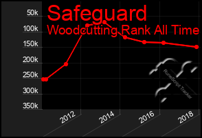 Total Graph of Safeguard