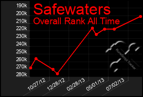 Total Graph of Safewaters