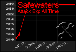 Total Graph of Safewaters