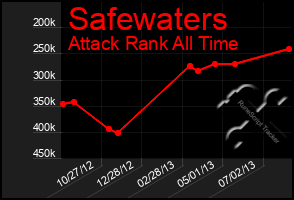 Total Graph of Safewaters