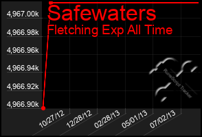 Total Graph of Safewaters