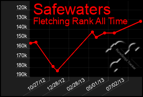 Total Graph of Safewaters