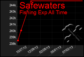 Total Graph of Safewaters