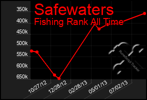 Total Graph of Safewaters