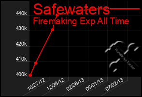 Total Graph of Safewaters