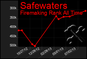 Total Graph of Safewaters