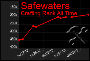 Total Graph of Safewaters