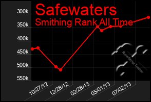 Total Graph of Safewaters