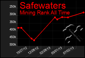 Total Graph of Safewaters