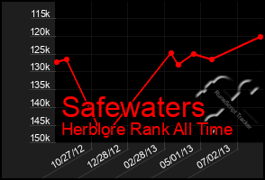 Total Graph of Safewaters